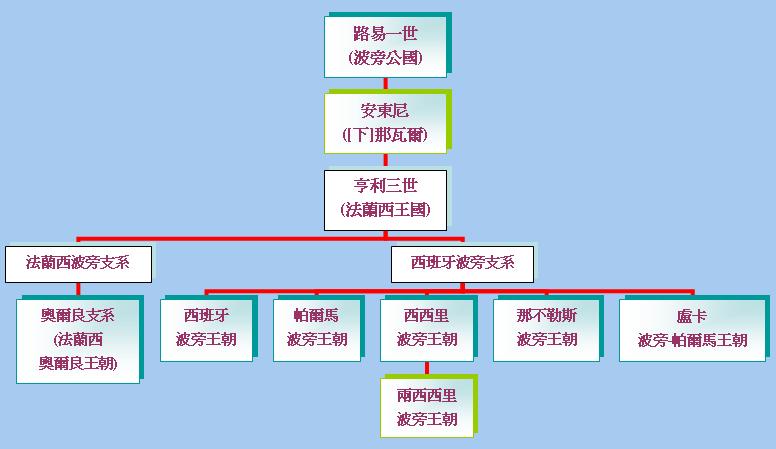 历代跨国王朝简介(西欧)